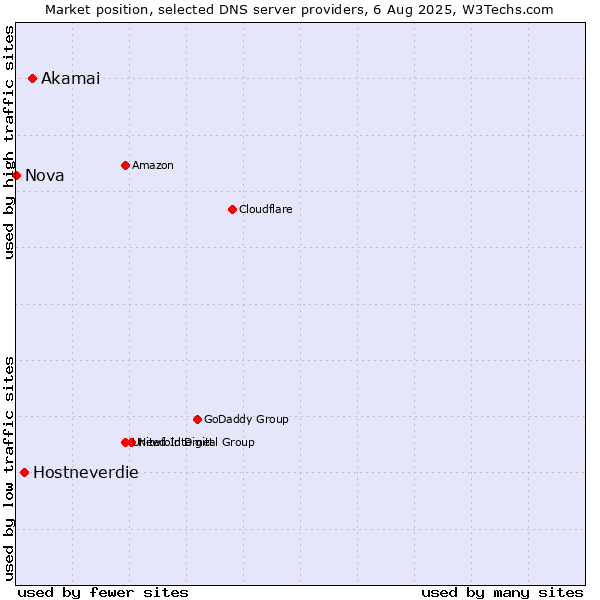 Market position of Akamai vs. Hostneverdie vs. Nova