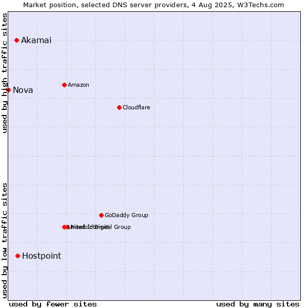 Market position of Hostpoint vs. Akamai vs. Nova