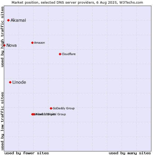 Market position of Linode vs. Akamai vs. Nova