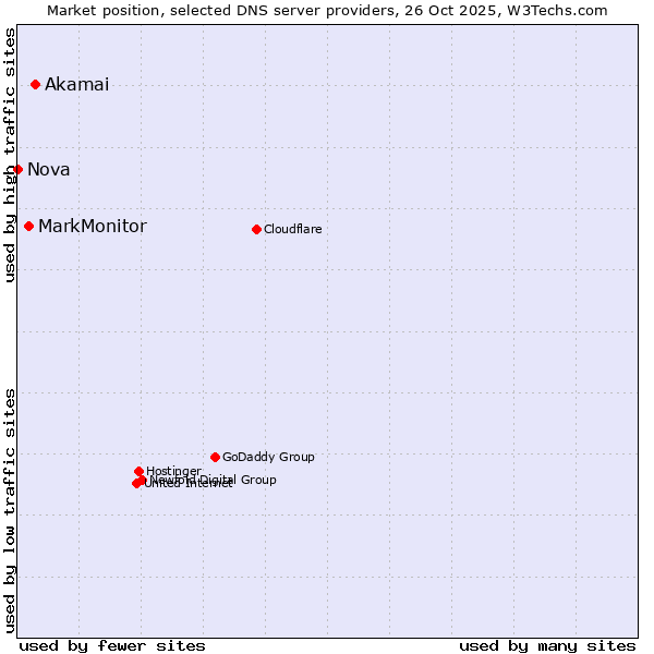 Market position of Akamai vs. MarkMonitor vs. Nova