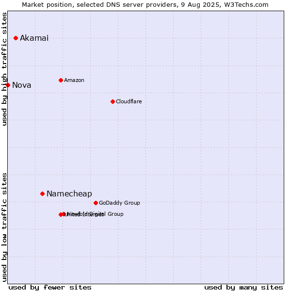 Market position of Namecheap vs. Akamai vs. Nova