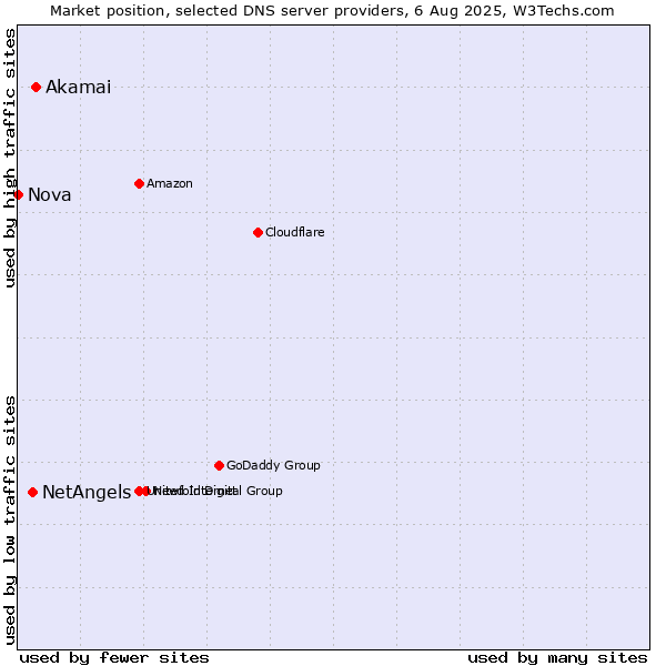 Market position of Akamai vs. NetAngels vs. Nova