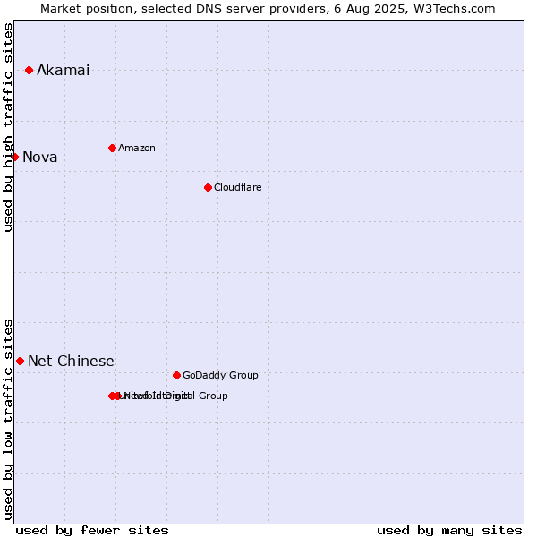 Market position of Akamai vs. Net Chinese vs. Nova