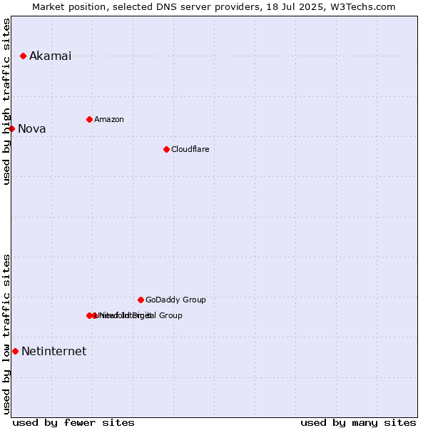 Market position of Akamai vs. Netinternet vs. Nova