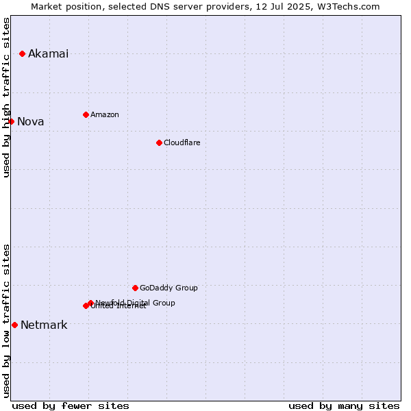 Market position of Akamai vs. Netmark vs. Nova
