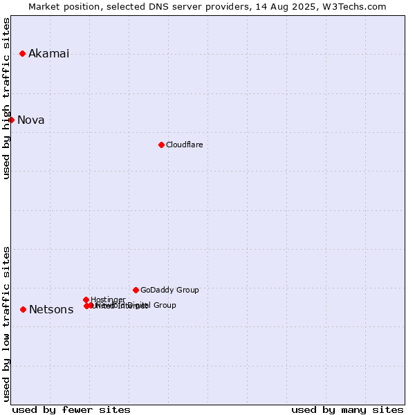 Market position of Netsons vs. Akamai vs. Nova