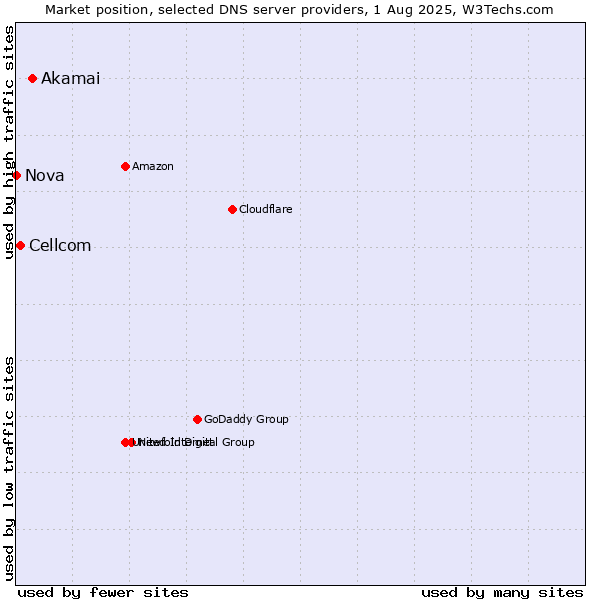 Market position of Akamai vs. Cellcom vs. Nova