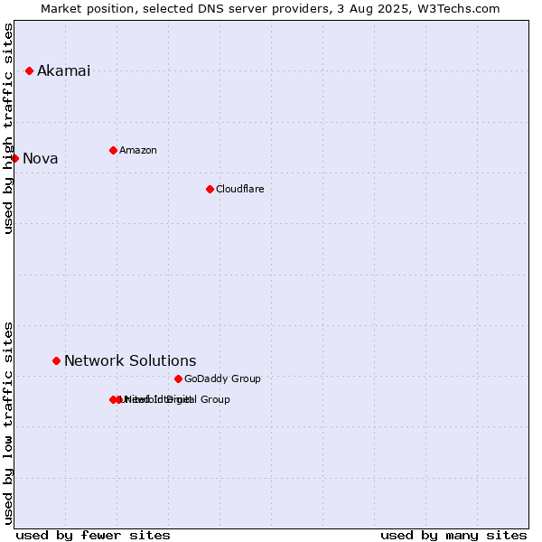 Market position of Network Solutions vs. Akamai vs. Nova