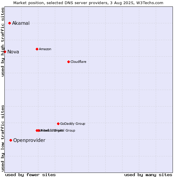 Market position of Openprovider vs. Akamai vs. Nova