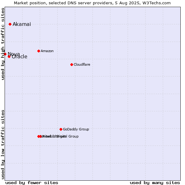 Market position of Akamai vs. Oracle vs. Nova