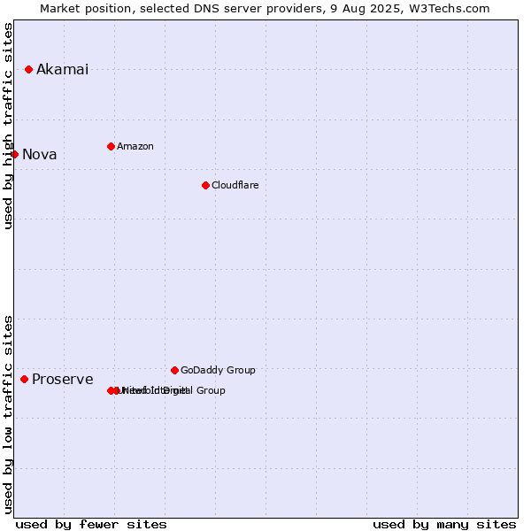 Market position of Akamai vs. Proserve vs. Nova