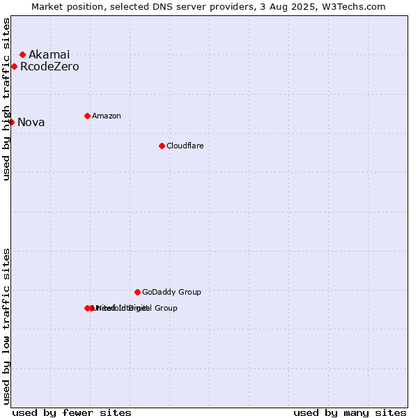 Market position of Akamai vs. RcodeZero vs. Nova
