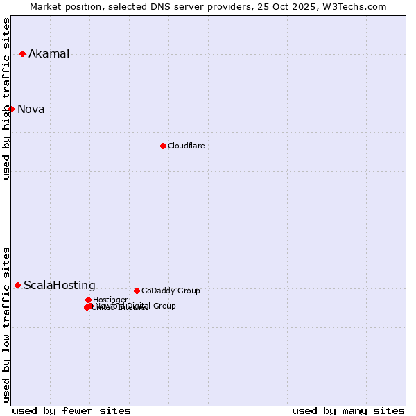 Market position of Akamai vs. ScalaHosting vs. Nova