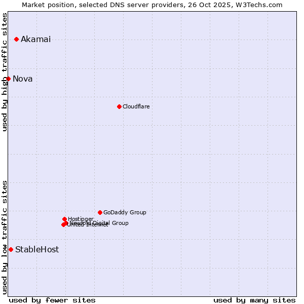 Market position of Akamai vs. StableHost vs. Nova