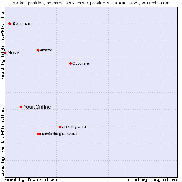 Market position of Your.Online vs. Akamai vs. Nova