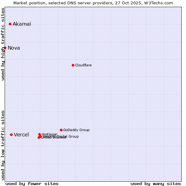 Market position of Vercel vs. Akamai vs. Nova