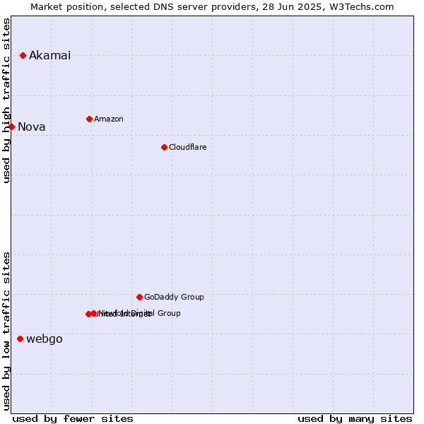 Market position of Akamai vs. webgo vs. Nova