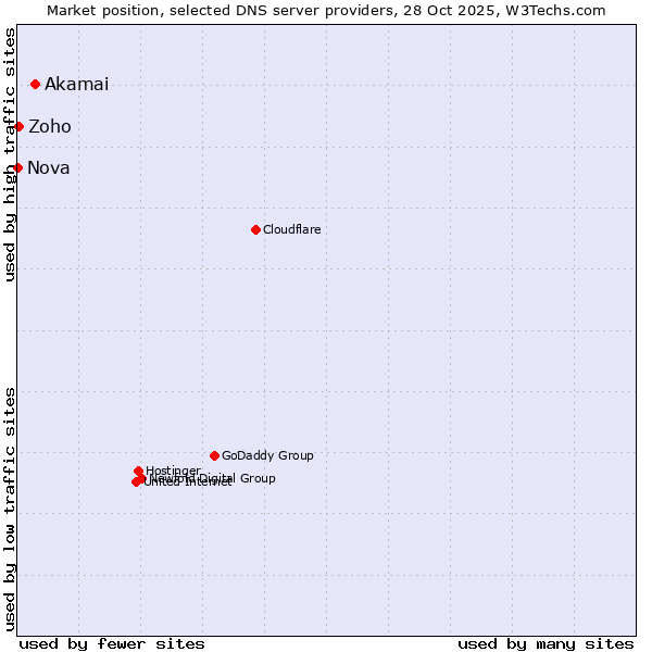 Market position of Akamai vs. Zoho vs. Nova