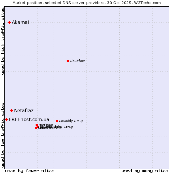 Market position of Netafraz vs. Akamai vs. FREEhost.com.ua