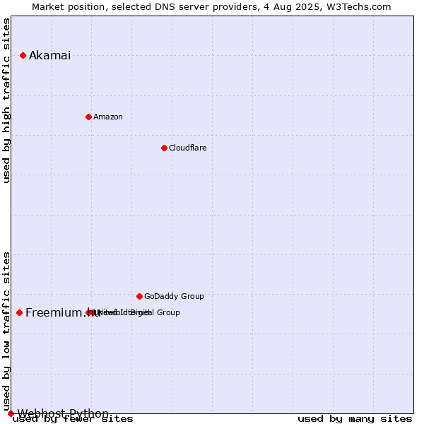 Market position of Akamai vs. Freemium.hu vs. Webhost Python