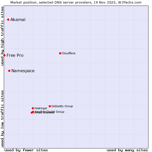 Market position of Namespace vs. Akamai vs. Free Pro