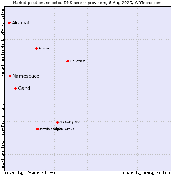 Market position of Gandi vs. Namespace vs. Akamai
