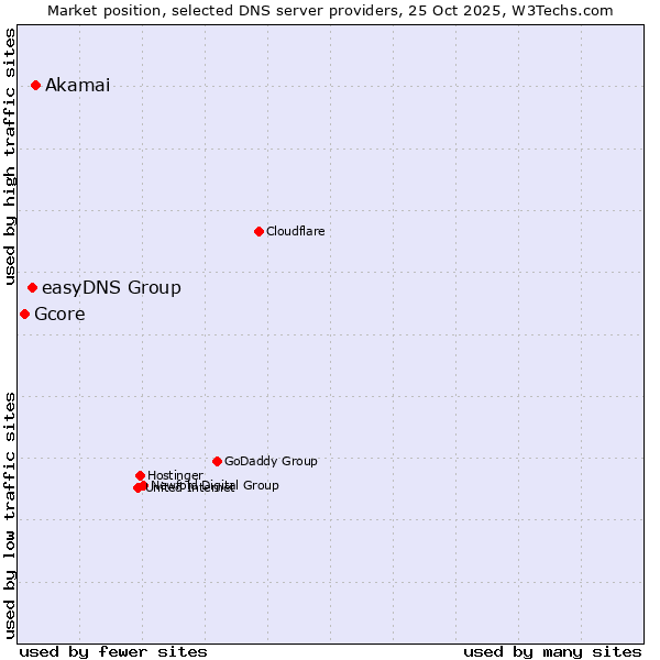Market position of Akamai vs. easyDNS Group vs. Gcore