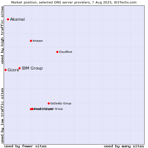 Market position of IBM Group vs. Akamai vs. Gcore