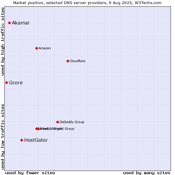 Market position of HostGator vs. Akamai vs. Gcore