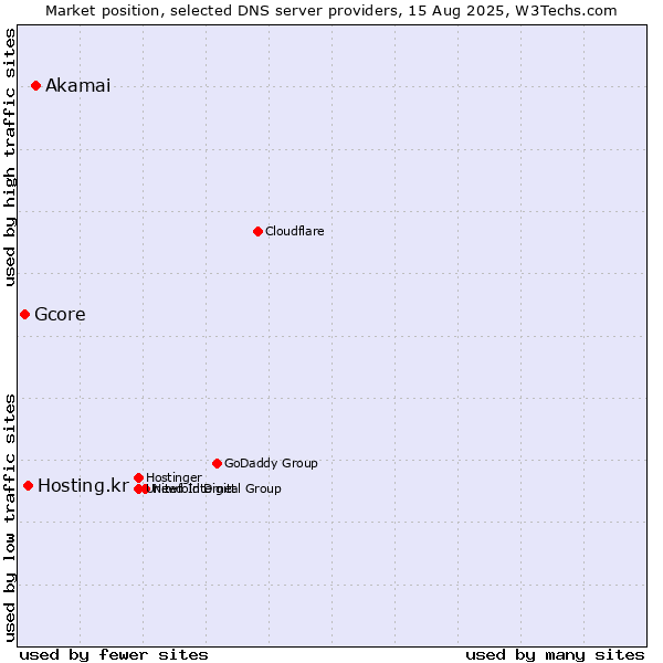 Market position of Akamai vs. Hosting.kr vs. Gcore