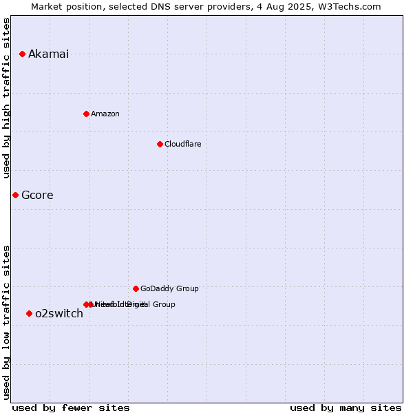 Market position of o2switch vs. Akamai vs. Gcore