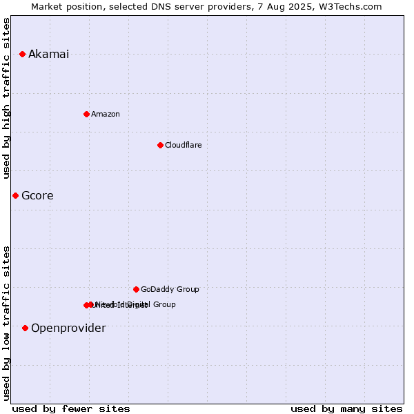 Market position of Openprovider vs. Akamai vs. Gcore