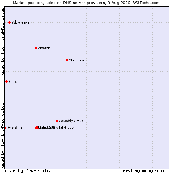 Market position of Akamai vs. Gcore vs. Root.lu