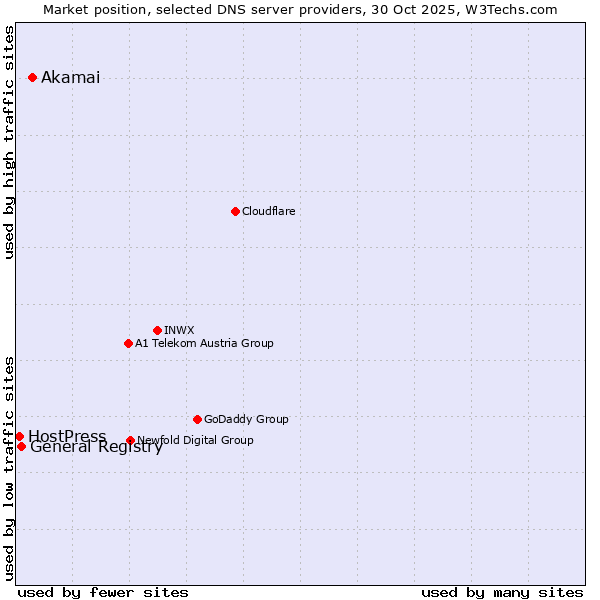 Market position of Akamai vs. General Registry vs. HostPress