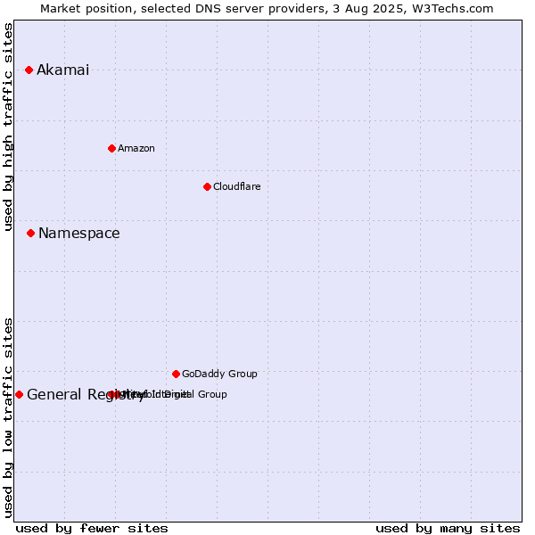 Market position of Namespace vs. Akamai vs. General Registry