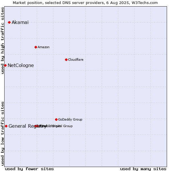 Market position of Akamai vs. General Registry vs. NetCologne