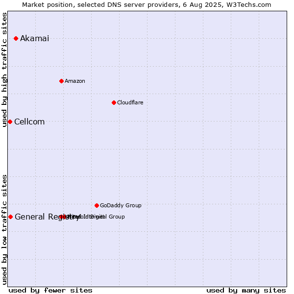 Market position of Akamai vs. General Registry vs. Cellcom