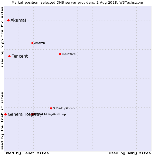 Market position of Tencent vs. Akamai vs. General Registry