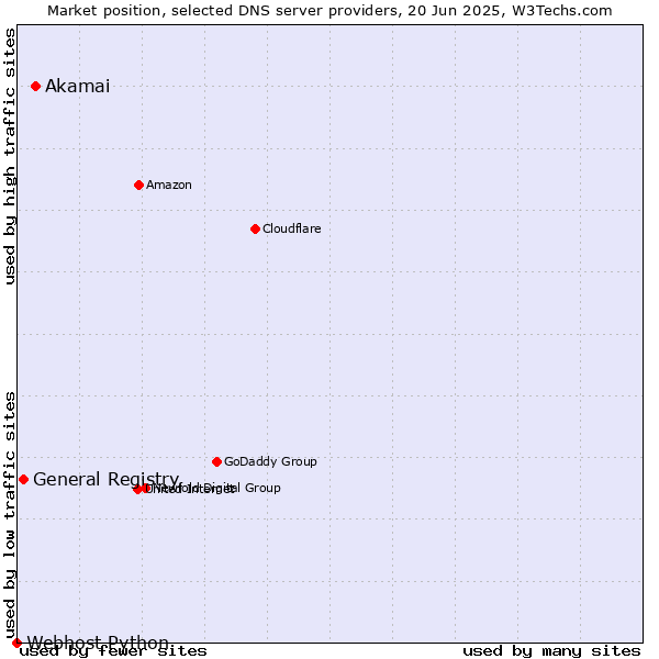 Market position of Akamai vs. General Registry vs. Webhost Python