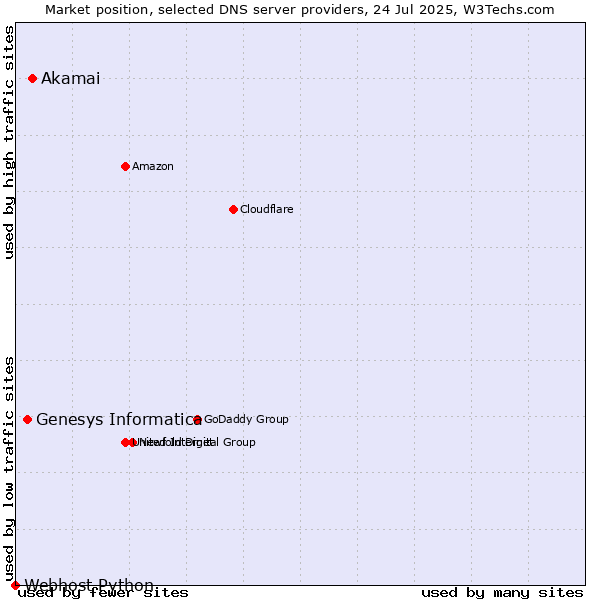 Market position of Akamai vs. Genesys Informatica vs. Webhost Python