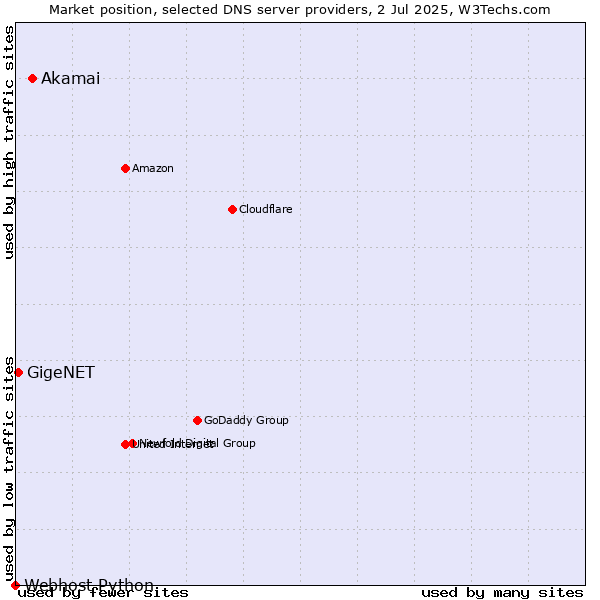 Market position of Akamai vs. GigeNET vs. Webhost Python
