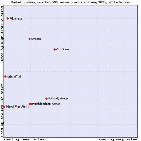 Market position of Akamai vs. GleSYS vs. HostForWeb
