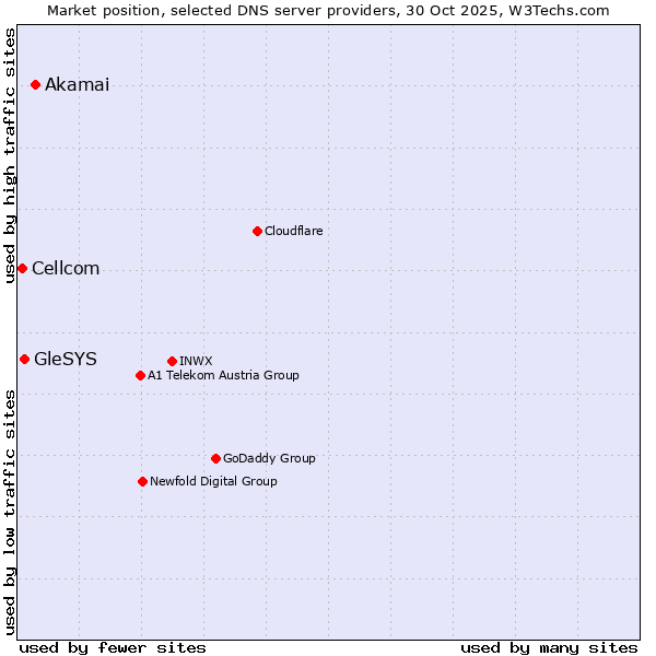 Market position of Akamai vs. GleSYS vs. Cellcom