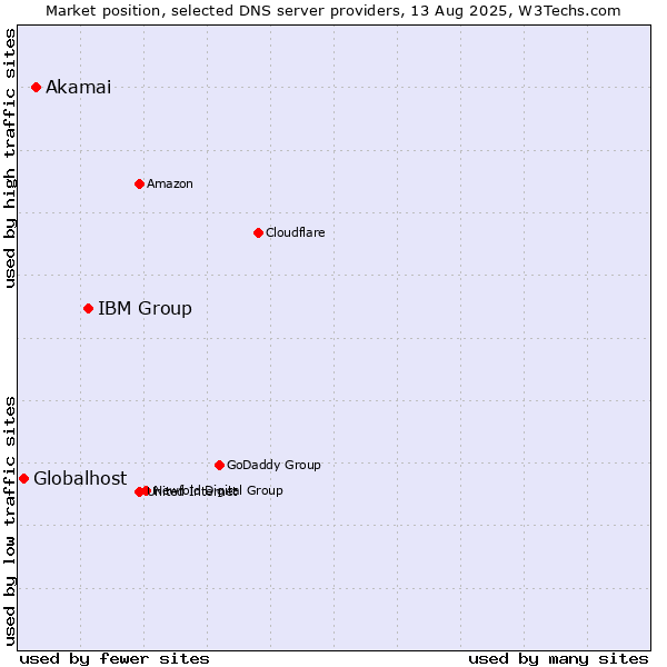 Market position of IBM Group vs. Akamai vs. Globalhost