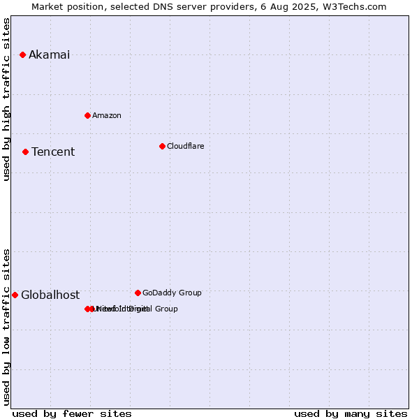 Market position of Tencent vs. Akamai vs. Globalhost