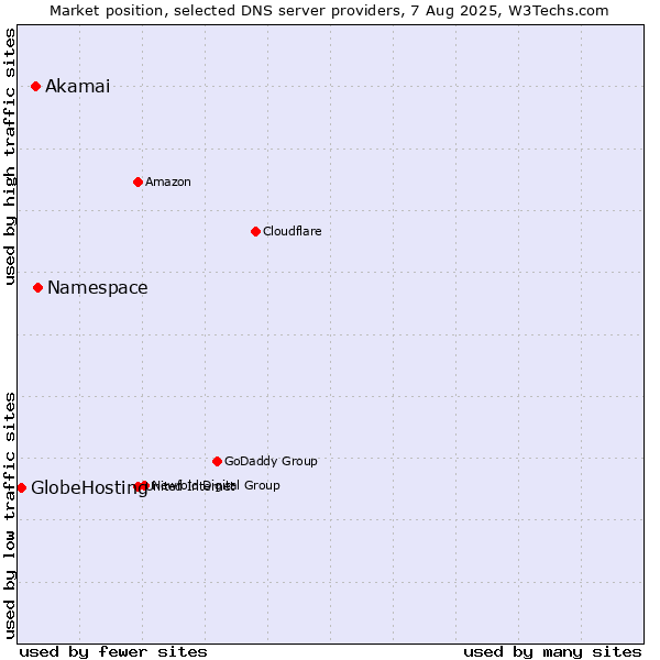 Market position of Namespace vs. Akamai vs. GlobeHosting