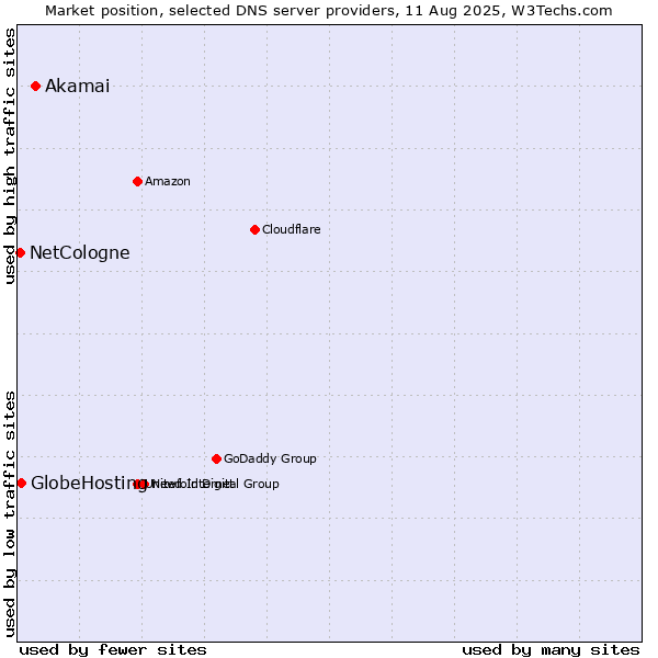Market position of Akamai vs. GlobeHosting vs. NetCologne