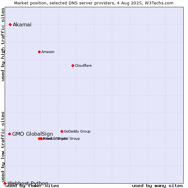 Market position of Akamai vs. GMO GlobalSign vs. Webhost Python