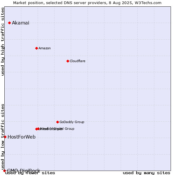 Market position of Akamai vs. HostForWeb vs. GMO DigiRock