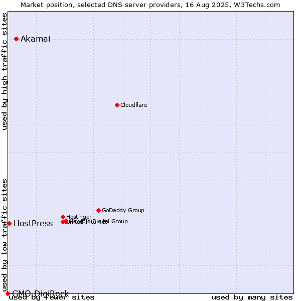 Market position of Akamai vs. HostPress vs. GMO DigiRock